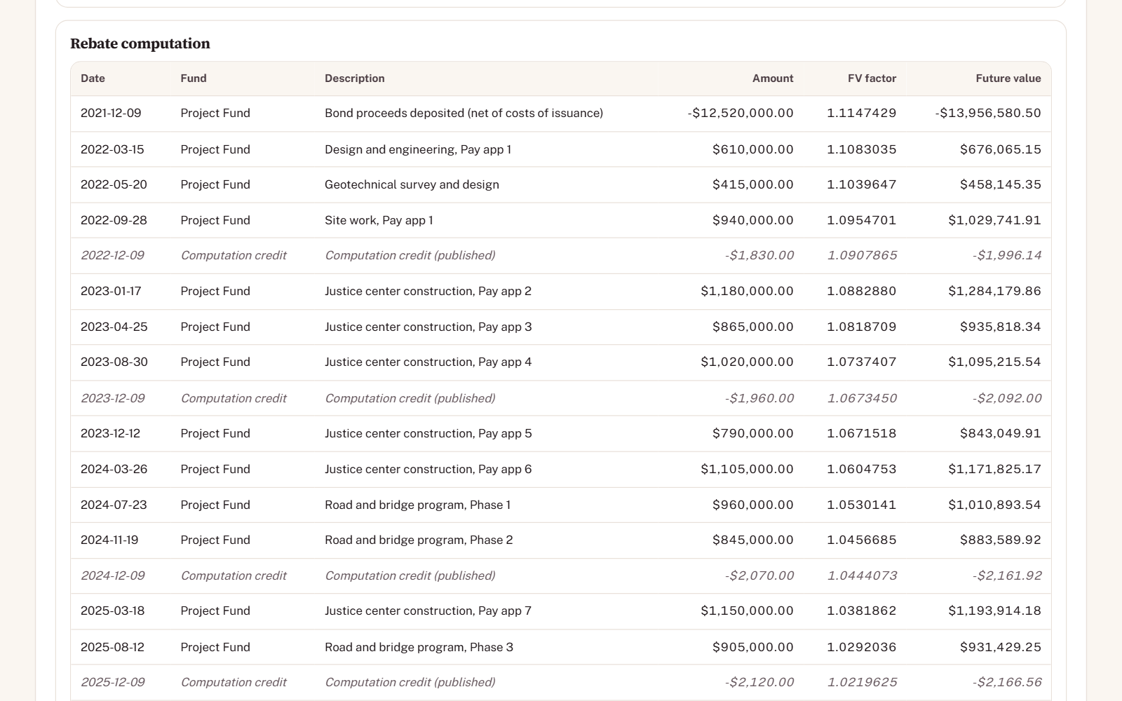 The rebate computation: each deposit, draw and the fund value carried to the computation date at the bond yield, with the computation credits.